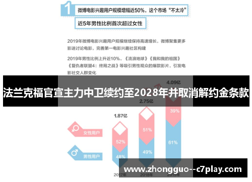 法兰克福官宣主力中卫续约至2028年并取消解约金条款